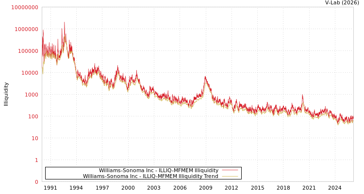 graph of Williams-Sonoma Inc ILLIQ-MFMEM