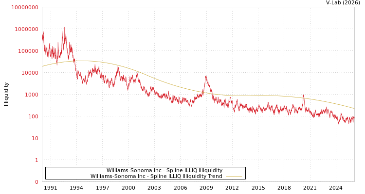 graph of Williams-Sonoma Inc ILLIQ-SMEM