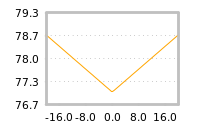 Impact of return on liquidity tomorrow