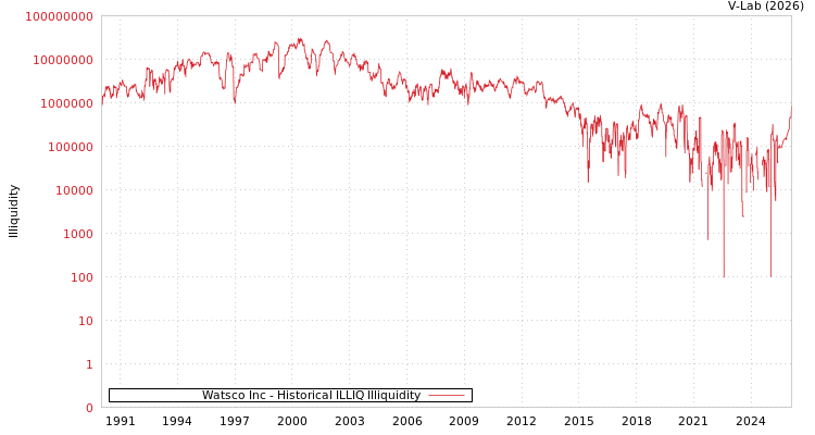 graph of Watsco Inc ILLIQ-HIST