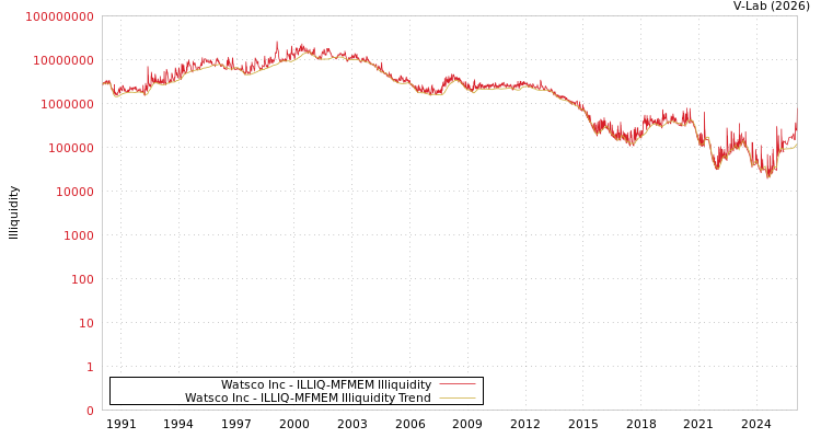 graph of Watsco Inc ILLIQ-MFMEM