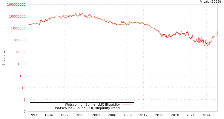 graph of Watsco Inc ILLIQ-SMEM