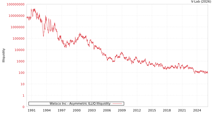 graph of Watsco Inc ILLIQ-AMEM