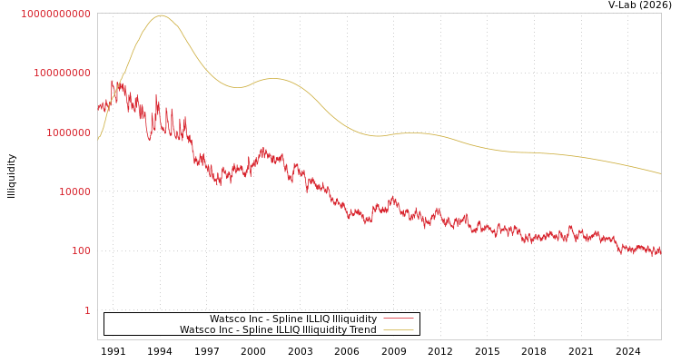 graph of Watsco Inc ILLIQ-SMEM