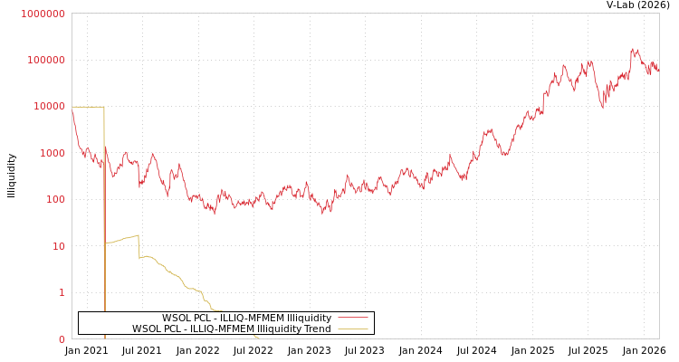 graph of WSOL PCL ILLIQ-MFMEM