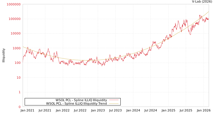 graph of WSOL PCL ILLIQ-SMEM