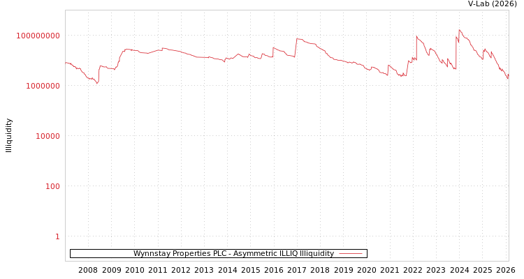 graph of Wynnstay Properties PLC ILLIQ-AMEM