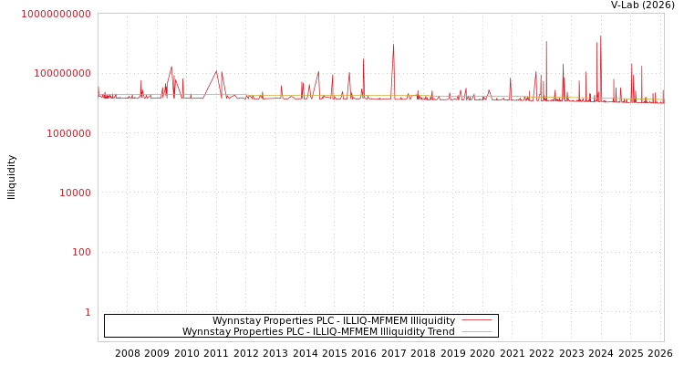 graph of Wynnstay Properties PLC ILLIQ-MFMEM