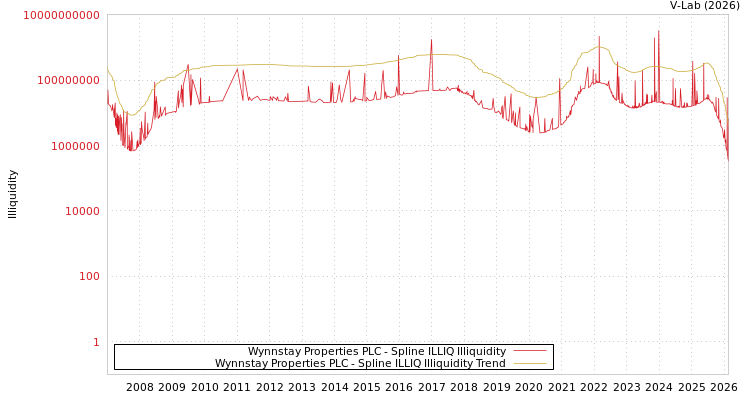 graph of Wynnstay Properties PLC ILLIQ-SMEM
