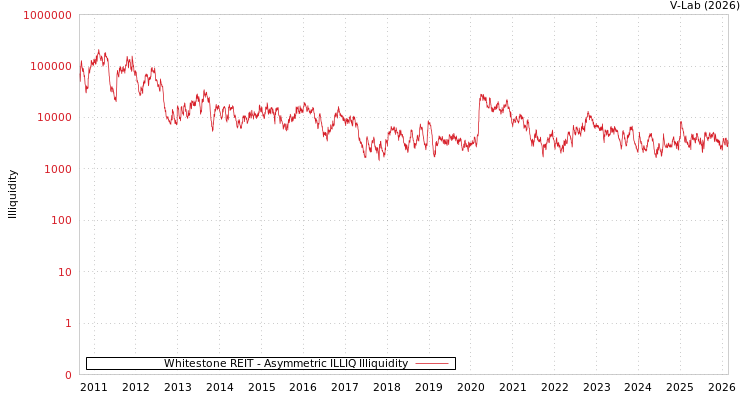 graph of Whitestone REIT ILLIQ-AMEM