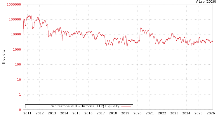 graph of Whitestone REIT ILLIQ-HIST