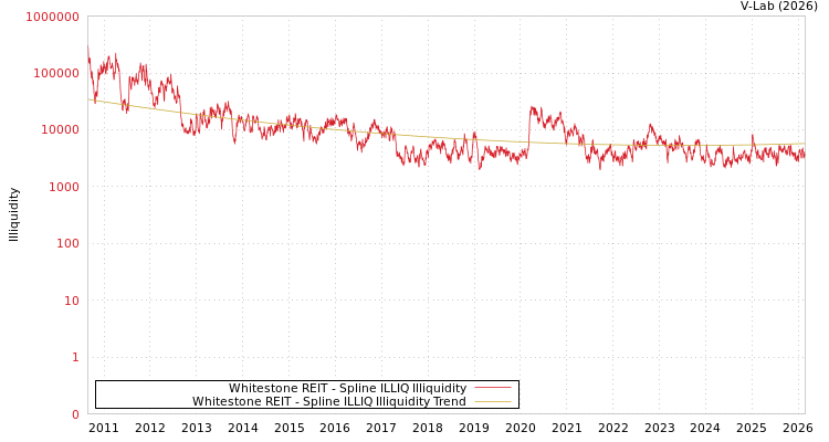 graph of Whitestone REIT ILLIQ-SMEM