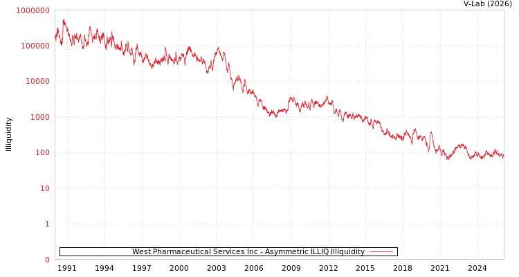 graph of West Pharmaceutical Services Inc ILLIQ-AMEM