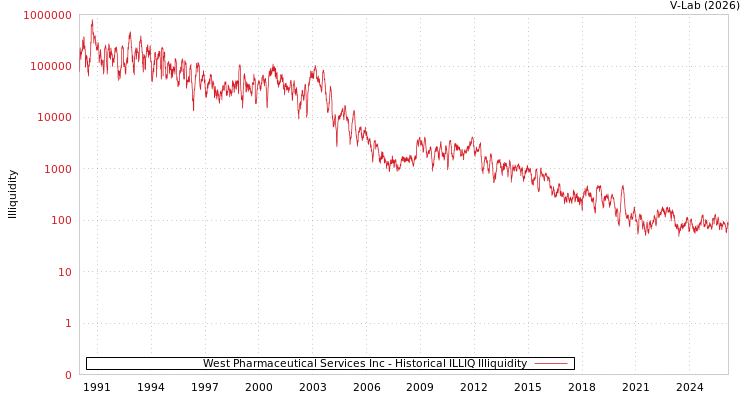 graph of West Pharmaceutical Services Inc ILLIQ-HIST