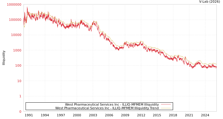 graph of West Pharmaceutical Services Inc ILLIQ-MFMEM
