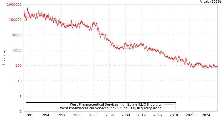 graph of West Pharmaceutical Services Inc ILLIQ-SMEM