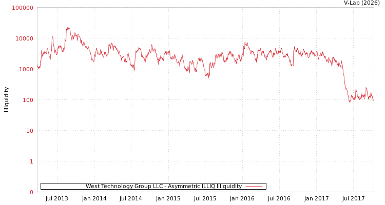 graph of West Technology Group LLC ILLIQ-AMEM
