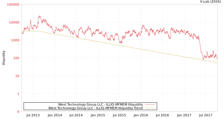 graph of West Technology Group LLC ILLIQ-MFMEM