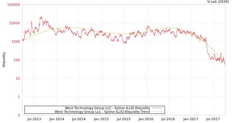 graph of West Technology Group LLC ILLIQ-SMEM