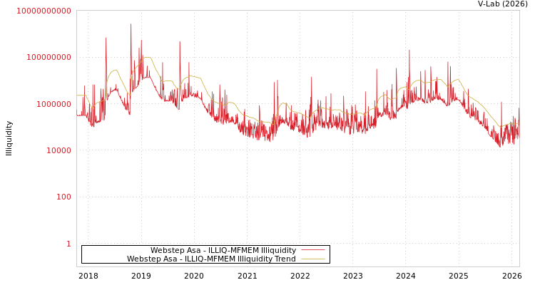 graph of Webstep Asa ILLIQ-MFMEM