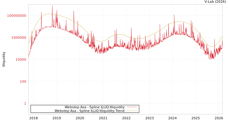 graph of Webstep Asa ILLIQ-SMEM