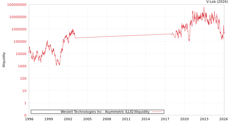 graph of Westell Technologies Inc ILLIQ-AMEM