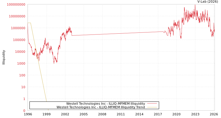 graph of Westell Technologies Inc ILLIQ-MFMEM