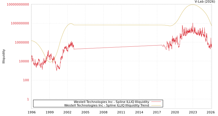 graph of Westell Technologies Inc ILLIQ-SMEM