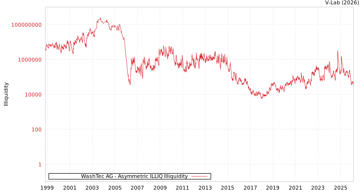 graph of WashTec AG ILLIQ-AMEM