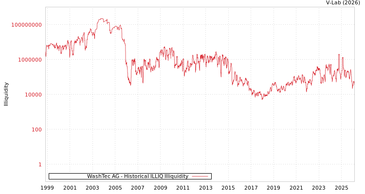 graph of WashTec AG ILLIQ-HIST