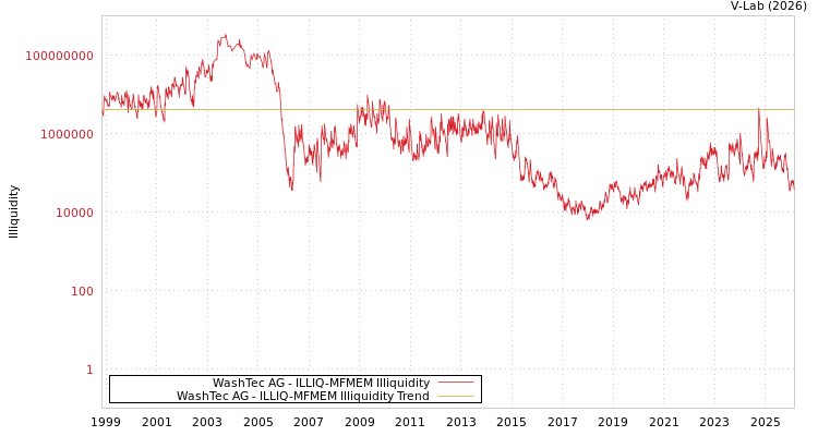 graph of WashTec AG ILLIQ-MFMEM
