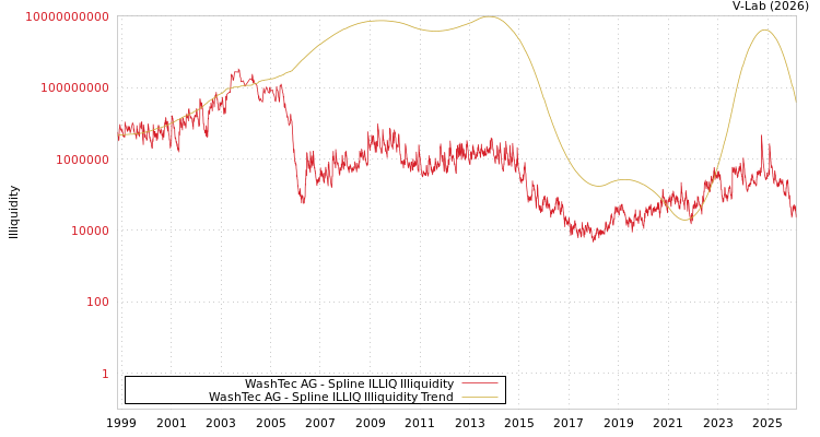 graph of WashTec AG ILLIQ-SMEM