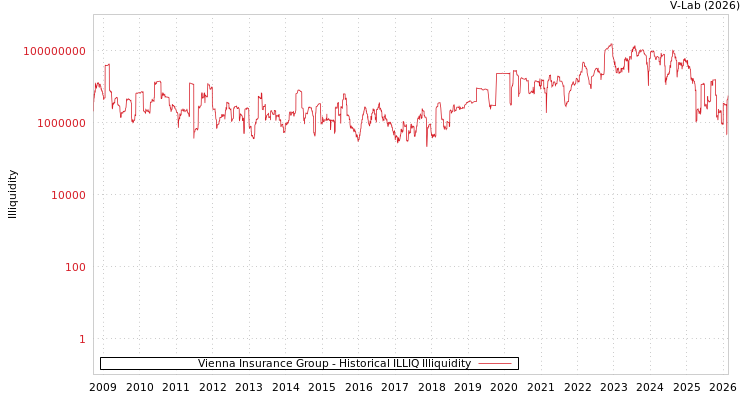 graph of Vienna Insurance Group ILLIQ-HIST