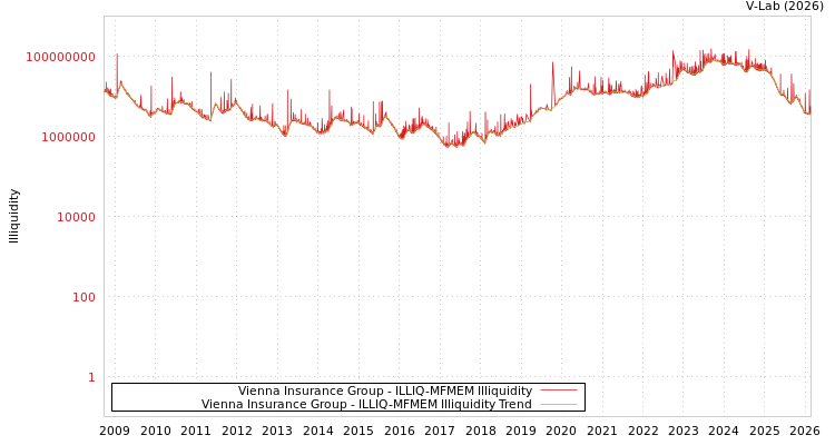 graph of Vienna Insurance Group ILLIQ-MFMEM