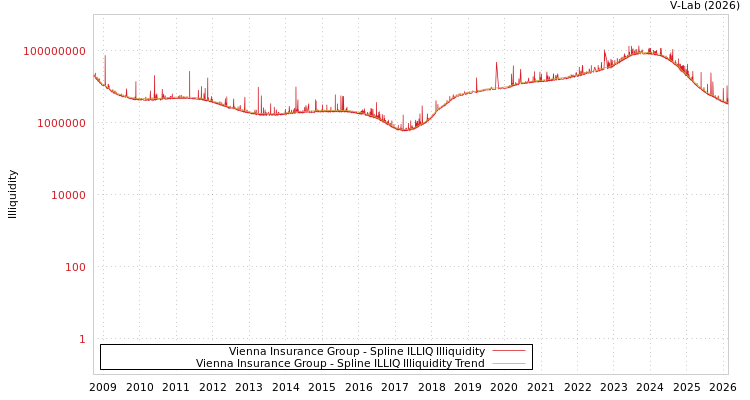 graph of Vienna Insurance Group ILLIQ-SMEM