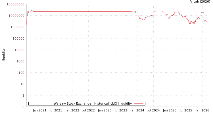 graph of Warsaw Stock Exchange ILLIQ-HIST