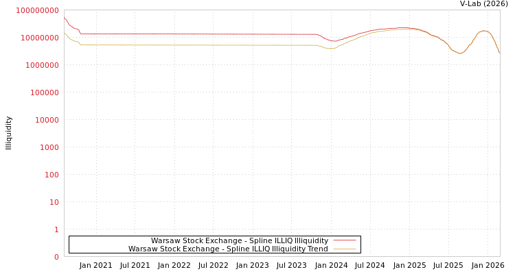 graph of Warsaw Stock Exchange ILLIQ-SMEM