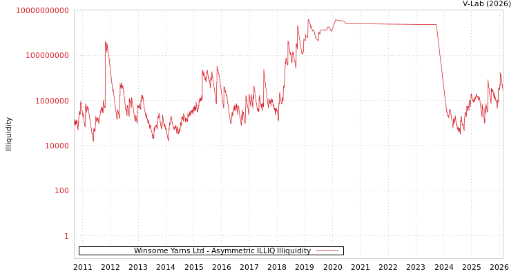 graph of Winsome Yarns Ltd ILLIQ-AMEM