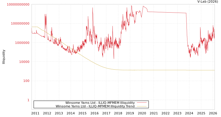 graph of Winsome Yarns Ltd ILLIQ-MFMEM