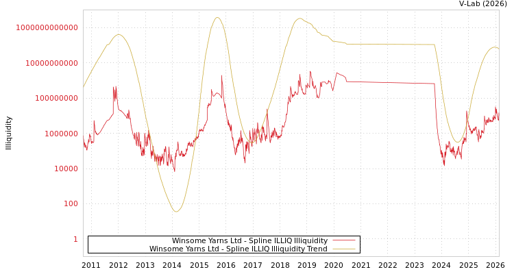 graph of Winsome Yarns Ltd ILLIQ-SMEM