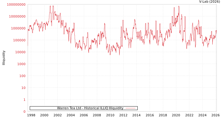 graph of Warren Tea Ltd ILLIQ-HIST