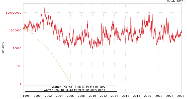 graph of Warren Tea Ltd ILLIQ-MFMEM
