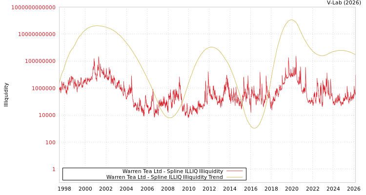 graph of Warren Tea Ltd ILLIQ-SMEM