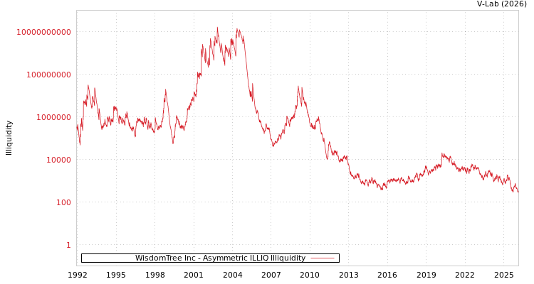 graph of WisdomTree Inc ILLIQ-AMEM