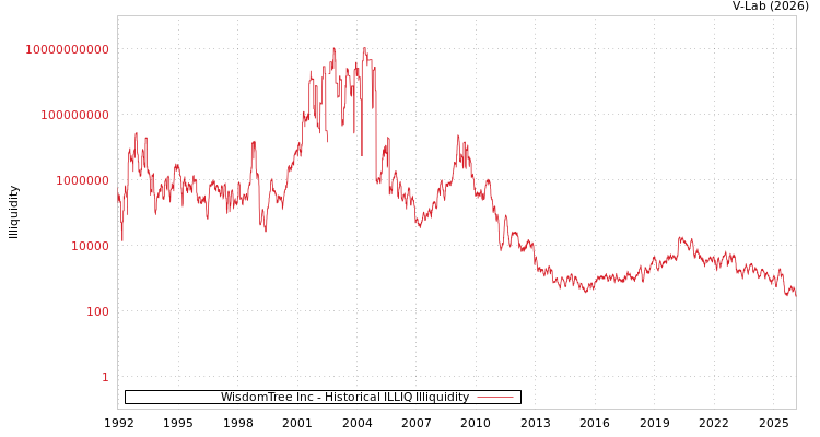graph of WisdomTree Inc ILLIQ-HIST