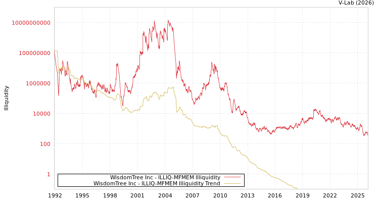 graph of WisdomTree Inc ILLIQ-MFMEM