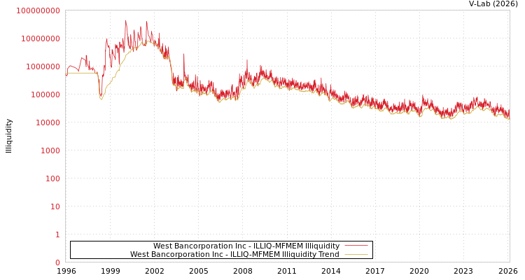 graph of West Bancorporation Inc ILLIQ-MFMEM