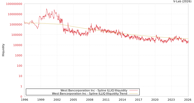 graph of West Bancorporation Inc ILLIQ-SMEM