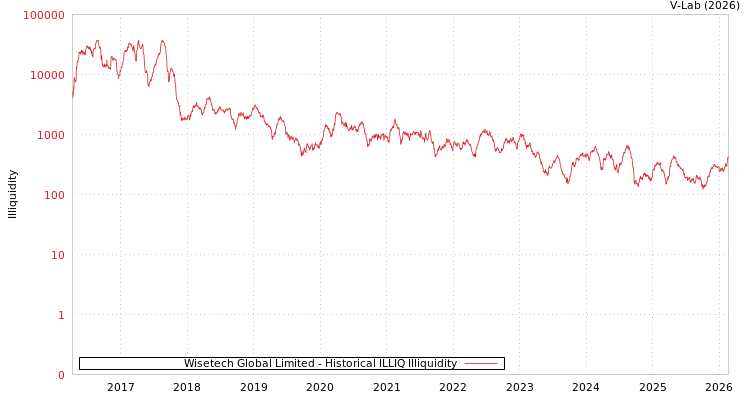graph of Wisetech Global Limited ILLIQ-HIST