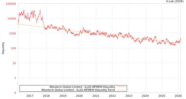 graph of Wisetech Global Limited ILLIQ-MFMEM